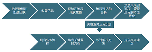 运营管理咨询